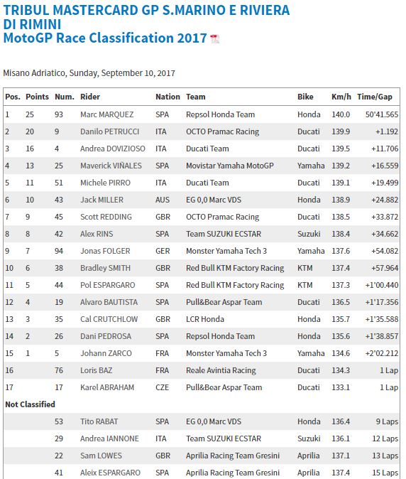 Hasil Race San marino 2017