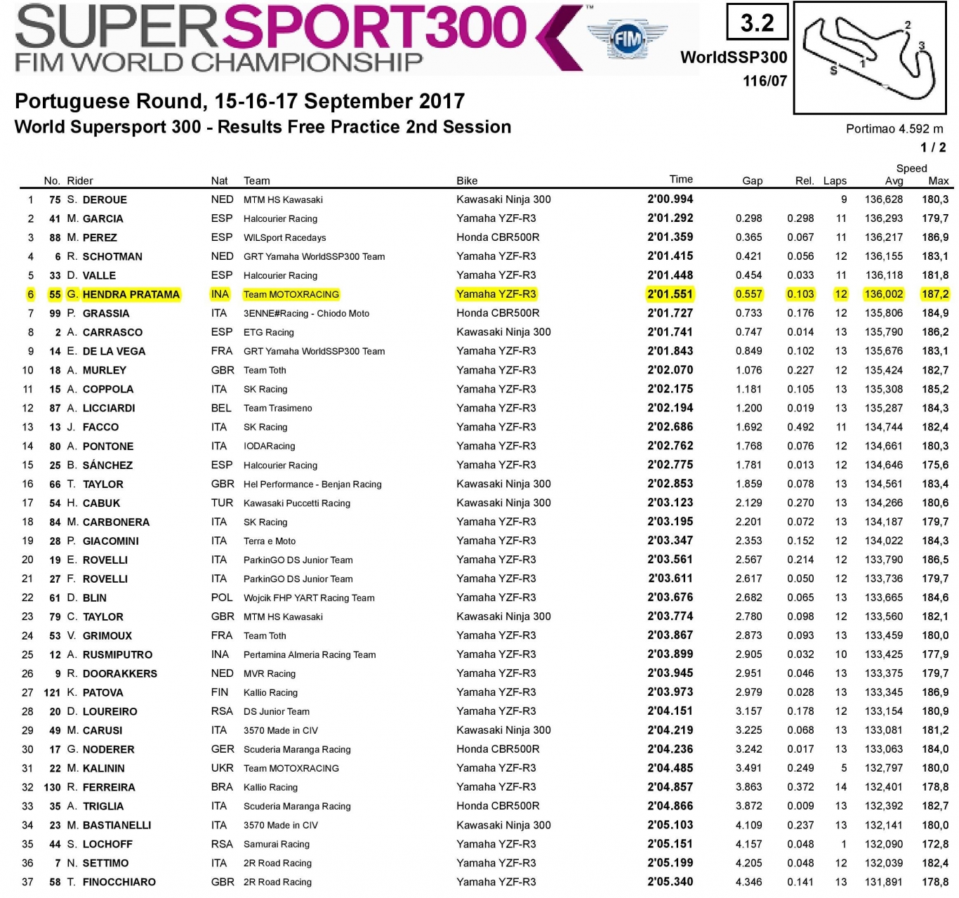 Results FP2 supersport 300