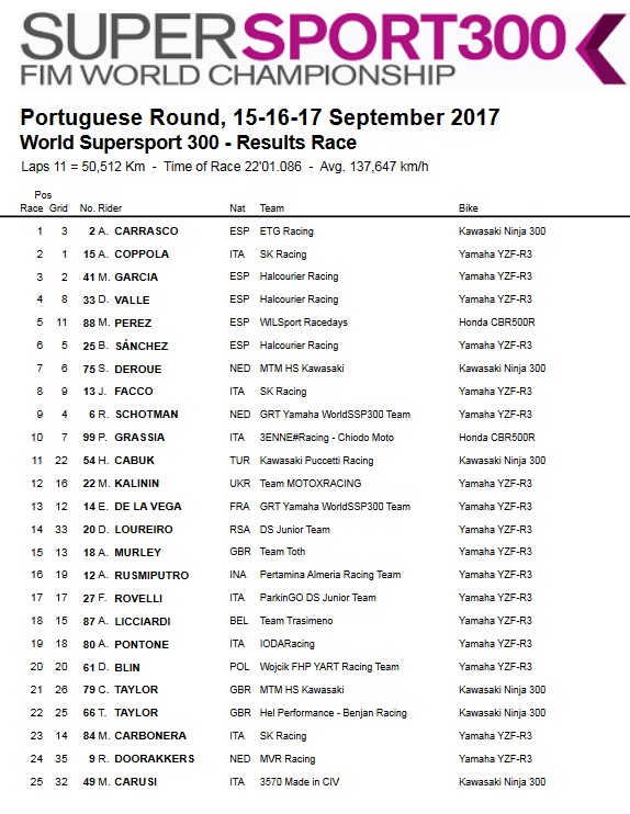 WSSP300 Portugal 2017