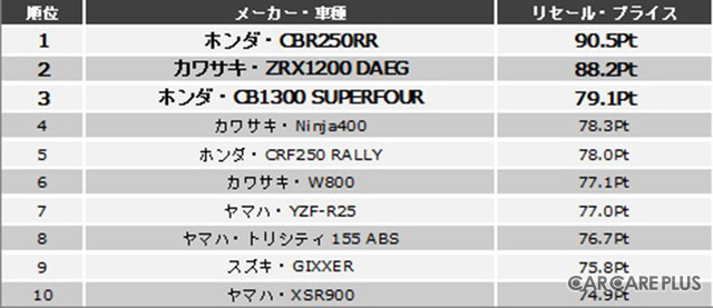 Di Jepang Nilai Jual Kembali 'Resale Value' Honda CBR250RR Tertinggi, Yamaha R25 Nomor 7...!!! 2 10 besar sepeda motor high resale value 2017