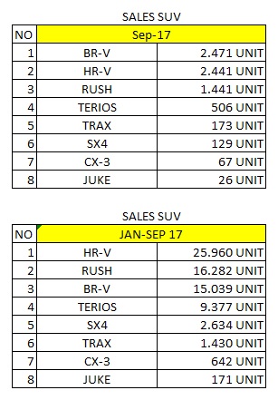 Perang Low SUV, Honda BR-V Bangkit dari Tidur, Honda HR-V Masih Meraja..!! 2 ANGKA PENJUALAN SUV 2017