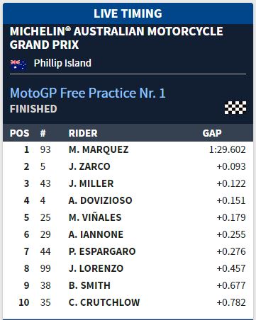 Hasil Latihan Bebas FP-1 Phillip Island GP Australia 2 FP-1 GP Australia- Phillips Island 2017