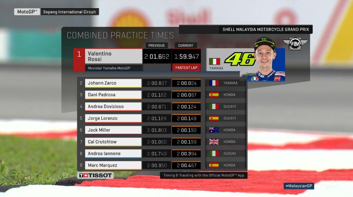 Hasil Latihan Bebas FP3 MotoGP Sepang Malaysia 2017 1 FP1- FP3 Sepang malaysia