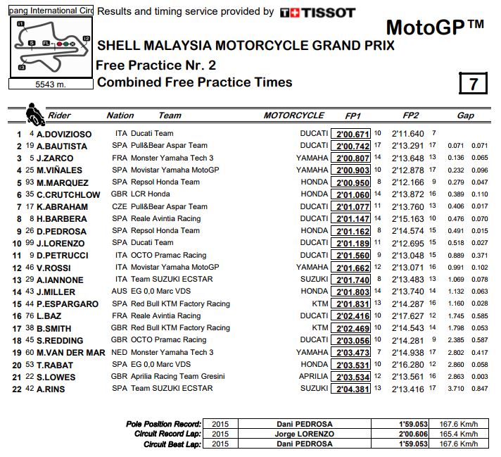 Valentino Rossi Latihan Bebas Jumat Diluar 10 Besar Kenapa? 1 Hasil Catatan Waktu Kombinasi FP1 dan FP2 Sepang Malaysia