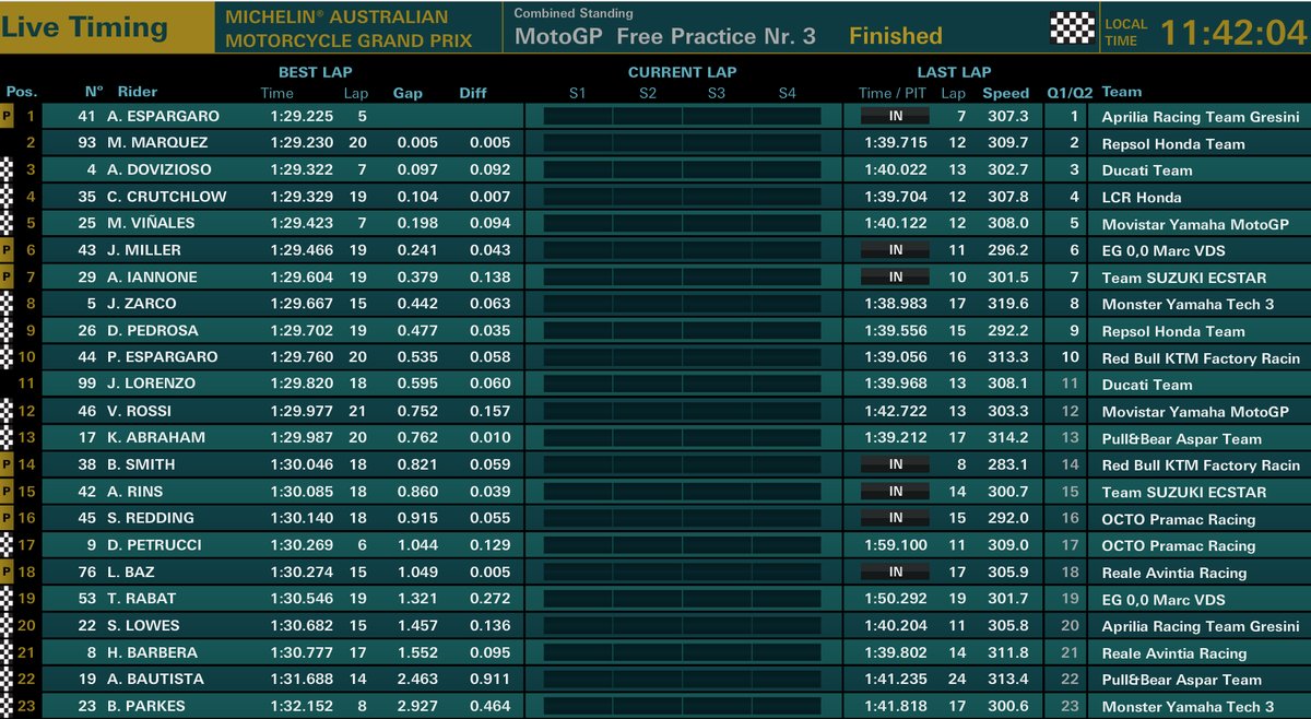 Hasil Latihan FP3 MotoGP Australia, Rossi tidak Masuk Kualifikasi-2 !! 2 asil FP3 GP Australia
