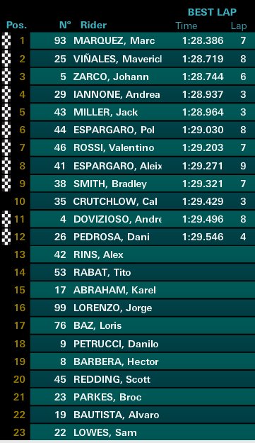 Hasil Kualifikasi GP Australia Marquez Front Row, Rossi Baris Ketiga. 1 Hasil Kualifikasi GP Australia