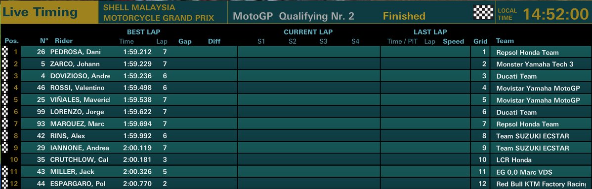 Hasil Kualifikasi Q1- Q2 MotoGP Sepang - GP Malaysia 2017 2 Hasil Kualifikasi Q2 Sepang - Malaysia 2017