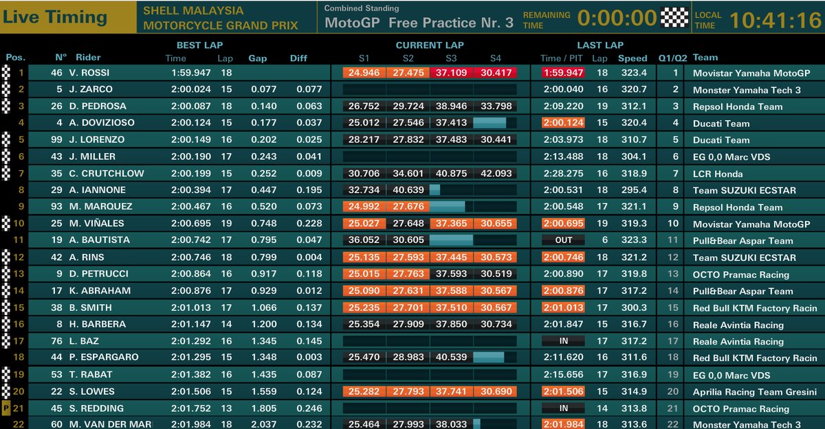 Hasil Kualifikasi Q1- Q2 MotoGP Sepang - GP Malaysia 2017 5 Hasil Latihan Bebas FP3 MotoGP Sepang- Malaysia 2017