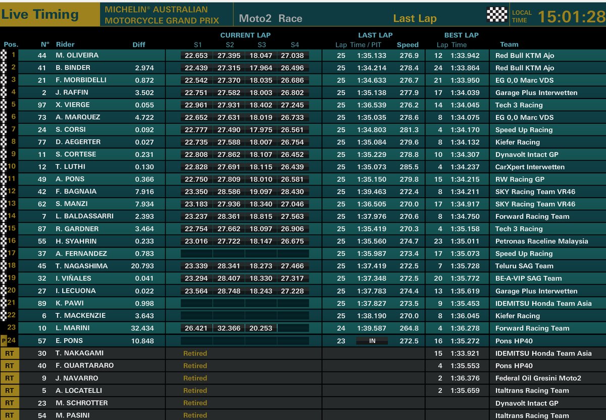 Red Bull KTM Ajo Moto2 Kuasai Podium MotoGP Australia 2 Hasil Race Moto2 Australia