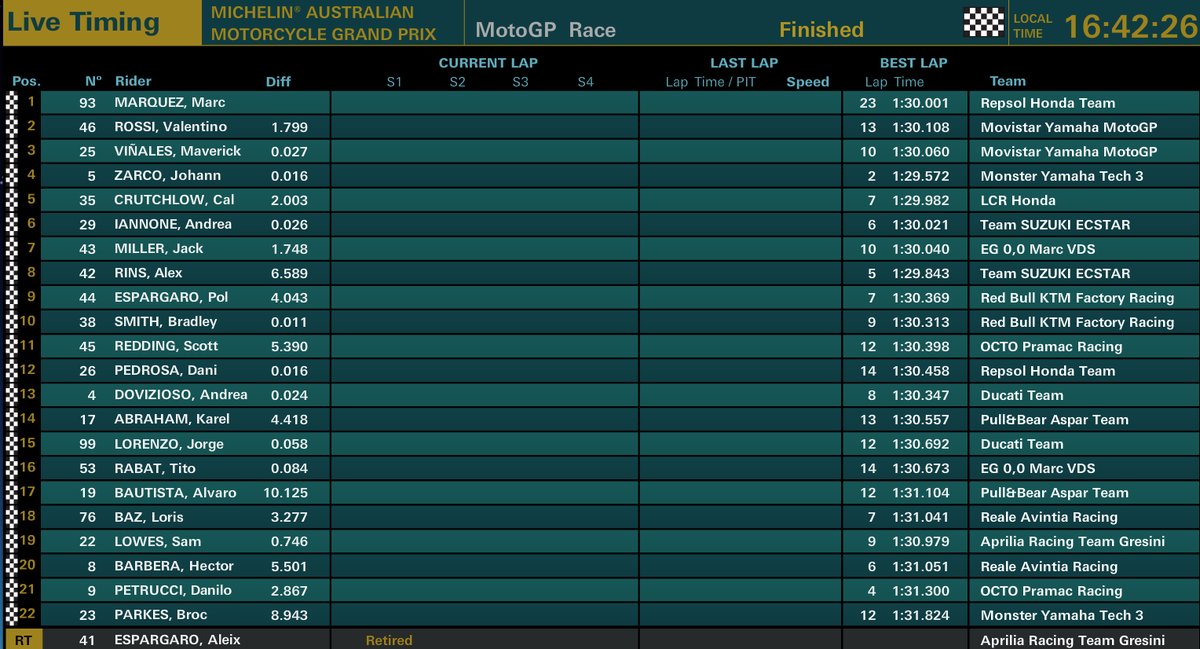 Hasil Race MotoGP Australia, Marquez Juara, Rossi Kedua 1 Hasil race MotoGP Australia Rossi kedua