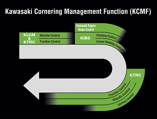 KCMF (Kawasaki Cornering Management Function) Teknologi Balap Canggih Semakin Dekat..!! 2 KCMF- Kawasaki Cornering Management Function