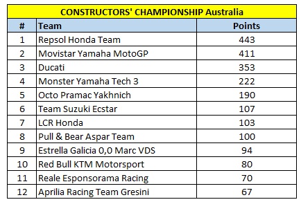 Hasil Race MotoGP Australia, Marquez Juara, Rossi Kedua 5 Klasemen Konstruktor Gp Australia