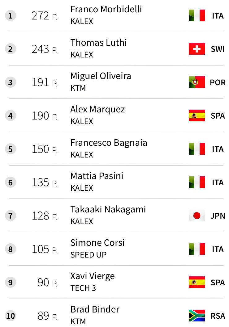 Red Bull KTM Ajo Moto2 Kuasai Podium MotoGP Australia 3 Klasemen rider Moto2 Australia