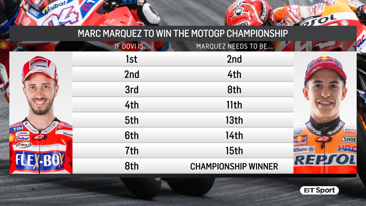 Marquez Juara Dunia Jika Dovi Finish Pos-8, Atau Jatuh..!!! 1 Marquez Juara Dunia Jika