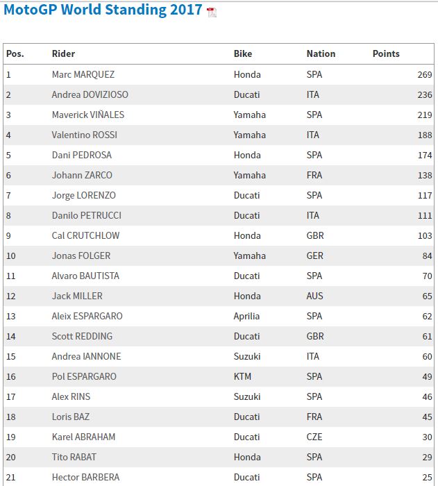 Hasil Race MotoGP Australia, Marquez Juara, Rossi Kedua 4 Klasemen rider-Motogp Standing After Australia