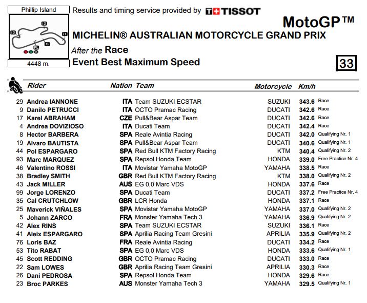 Iannone Buktikan Top Speed Suzuki Lebih Kencang dari Honda Bahkan Ducati..!!! 3 Top Speed Suzuki Australia