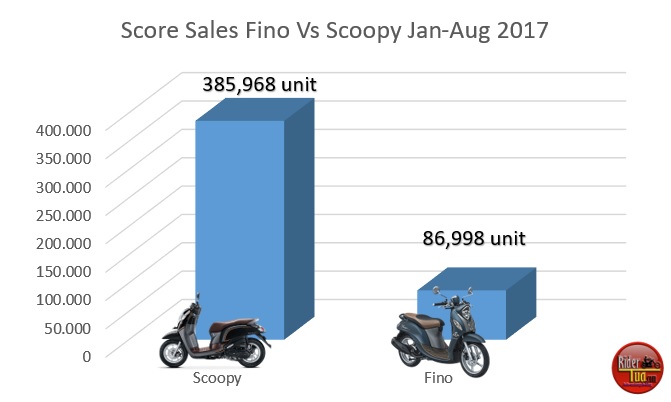 Ediyann, Honda Yang Follower, Justru Penjualan Yamaha Yang Ketinggalan Satu Kecamatan !! 3 Yamaha Fino Vs Honda Scoopy sales 2017