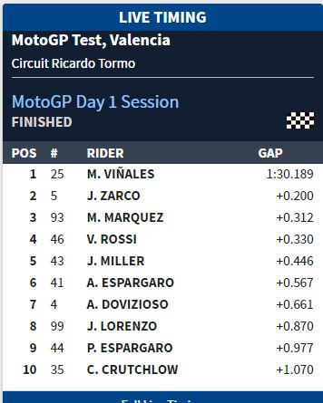 Hasil Tes Resmi Valencia MotoGP Hari Pertama 2018 Starts Now 2 hasil tes hari pertama Valencia 2017-2018