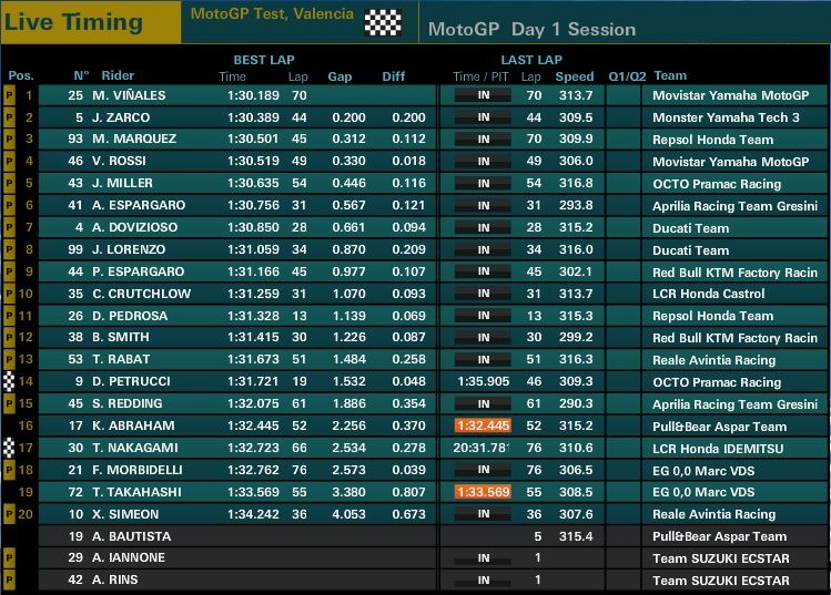 Kenapa Miller Dikerumuni Para Petinggi Ducati? Menarik Nih !!! 2 hasil tes hari pertama MotoGP Valencia 2017-2018 Starts Now