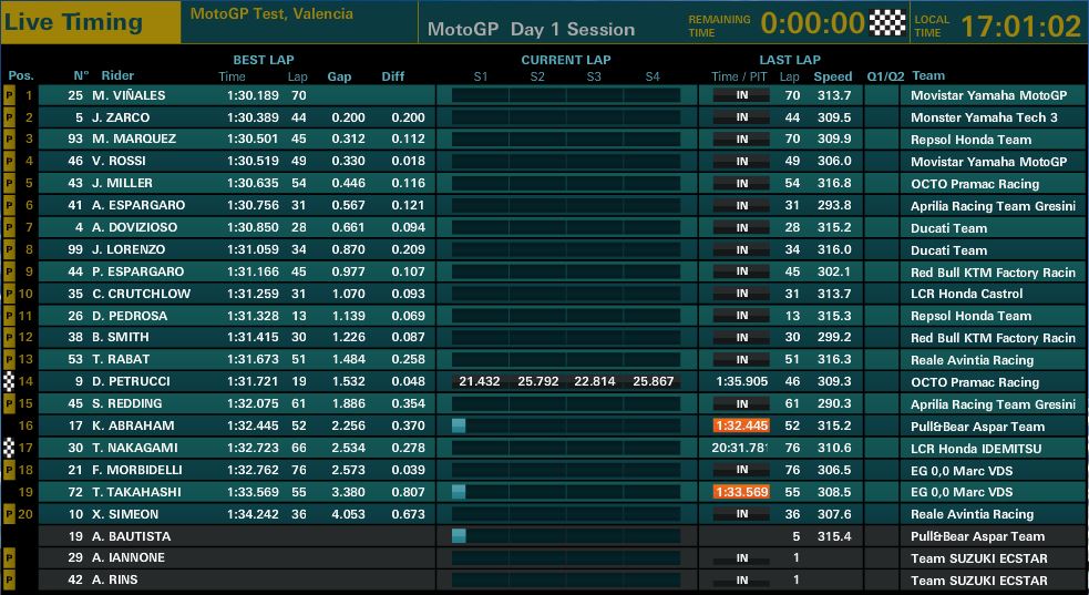 Hasil Tes Resmi Valencia MotoGP Hari Pertama 2018 Starts Now 3 hasil tes hari pertama MotoGP Valencia 2017-2018