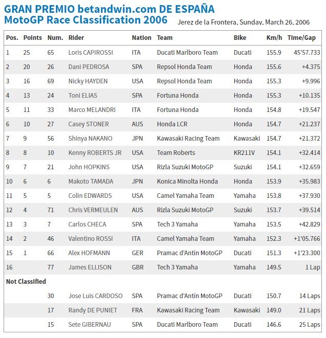Hasil GP Jerez 2006