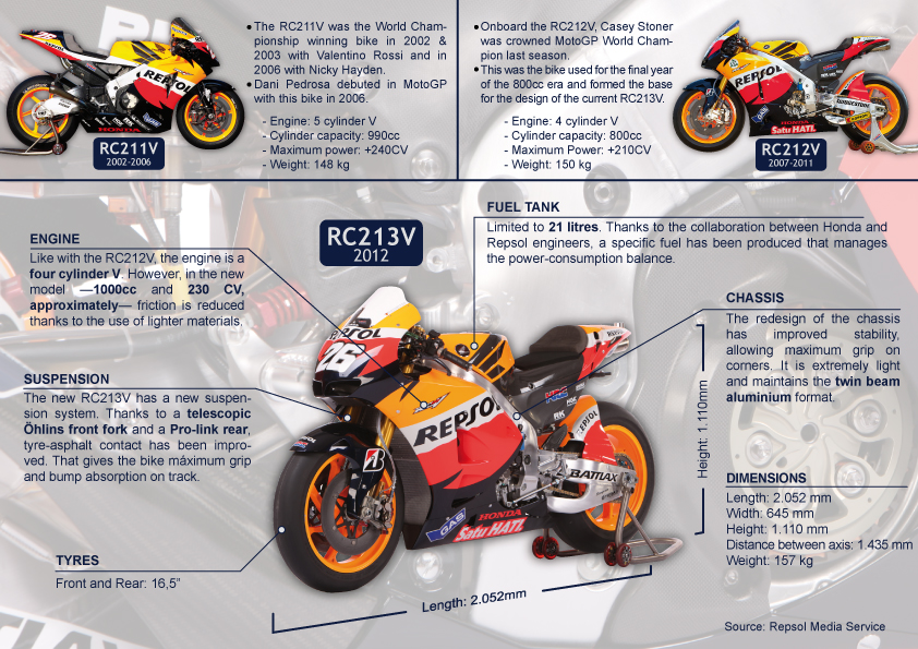 Info grafis RC213V