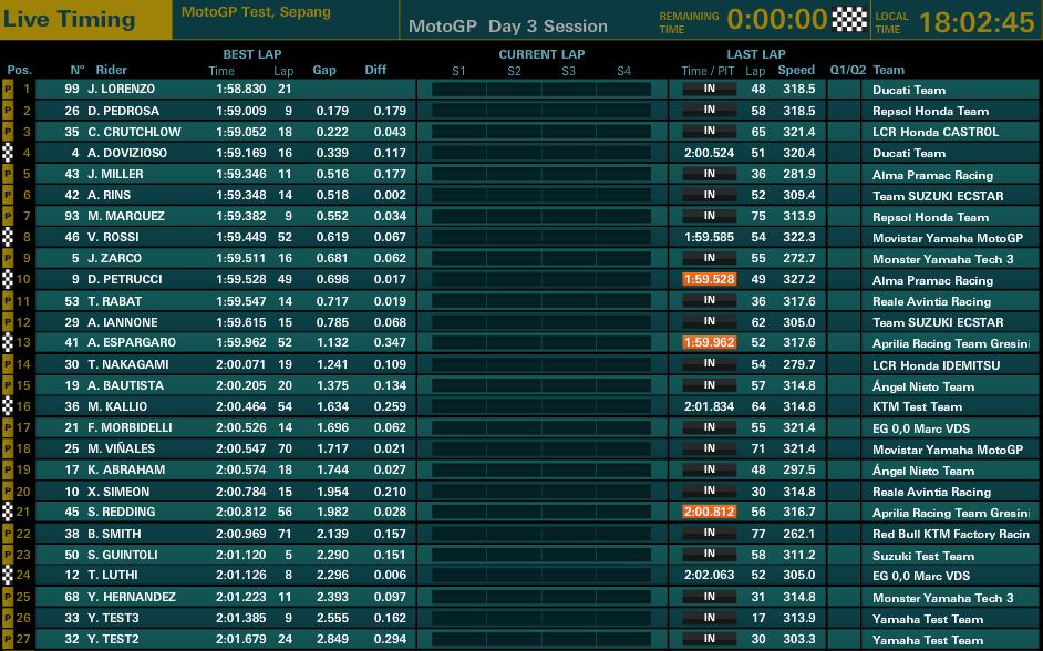 Tes Sepang day3