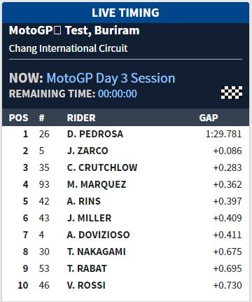 Zarco Pakai Motor M1 2016 atau 2018, Kok Lebih Kencang Dari Tim Pabrikan? 6 Hasil tes hari ke 3 Buriram