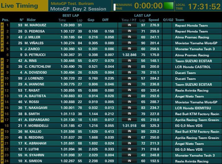 Kenapa Rossi Urutan Ke-14 Tes Thailand Day-2, Inilah Alasannya 4 Hasil tes pra musim Thailand day 2