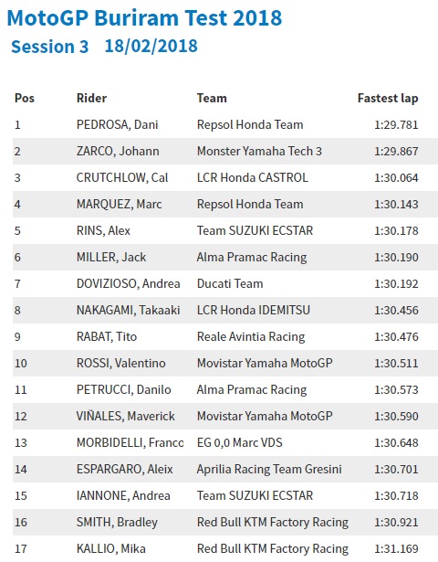 Vinales Mengeluh Hasil Tes Sepang Buruk di Thailand Lebih Buruk Lagi 3 Tes Thailand sesi 3