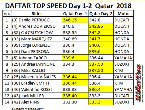 Daftar Top Speed MotoGP tes Qatar Day 1 2