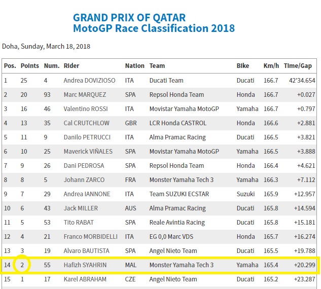 Yang Hebat Hafizh Syahrin atau Yamaha M1 ? 2 Hafizh Syahrin