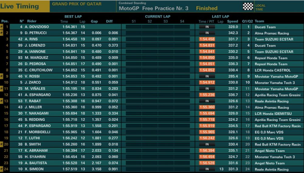 Hasil FP3 GP Qatar