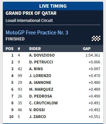 Hasil FP3 Qatar