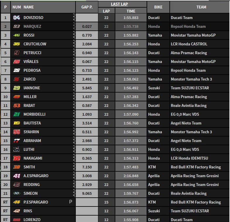 Hasil Race Qatar 2018
