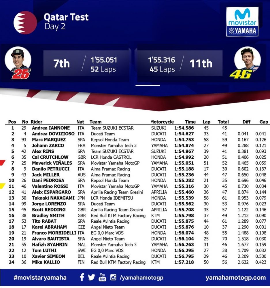 Hasil Tes Qatar Day 2