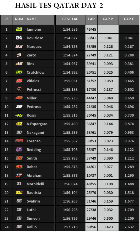 Inikah yang Membuat GSX-RR Iannone Kencang ? 4 Hasil Tes Qatar hari 2