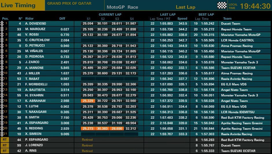 Hasil Race MotoGP Qatar 2018 Dovi Juara, Marquez Kedua, Rossi Ketiga 5 Hasil race motogp Qatar 2018 2