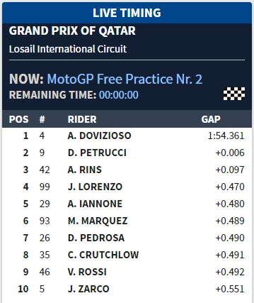 Tercepat ke-9 Qatar FP2, Inilah Alasan Valentino Rossi 4 Latihan bebas kedua