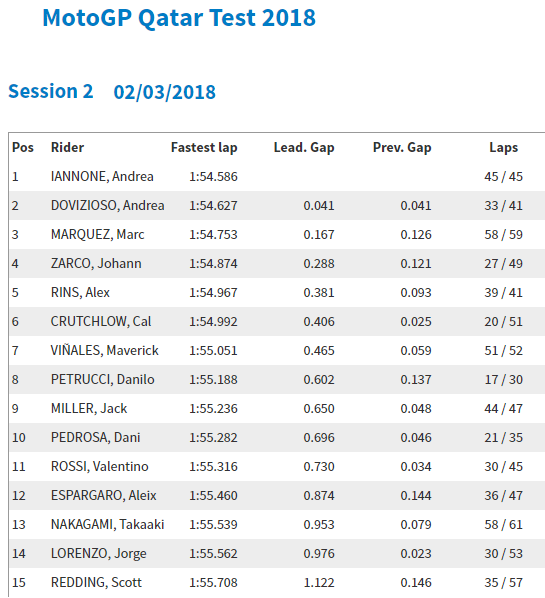 MotoGP Qatar Tes Day 2