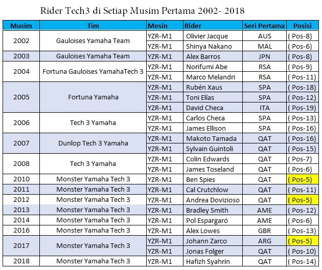 Yang Hebat Hafizh Syahrin atau Yamaha M1 ? 4 Tech 3 MotoGP