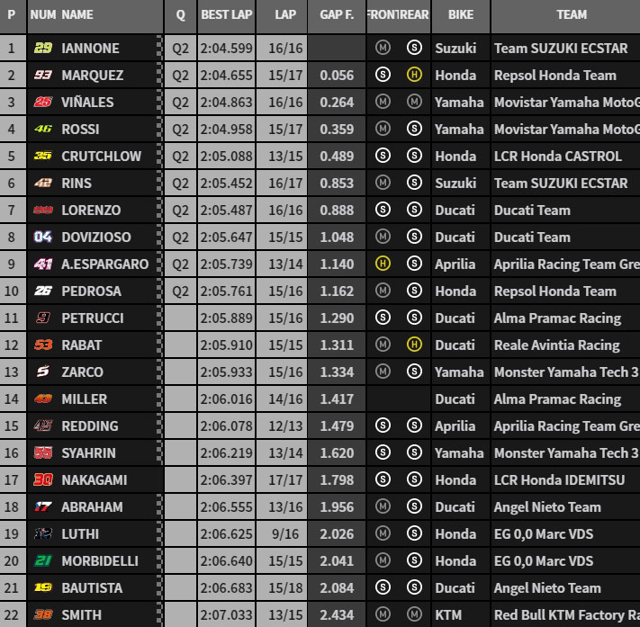 Hasil Latihan Bebas Motogp Amerika 2018 FP2 2