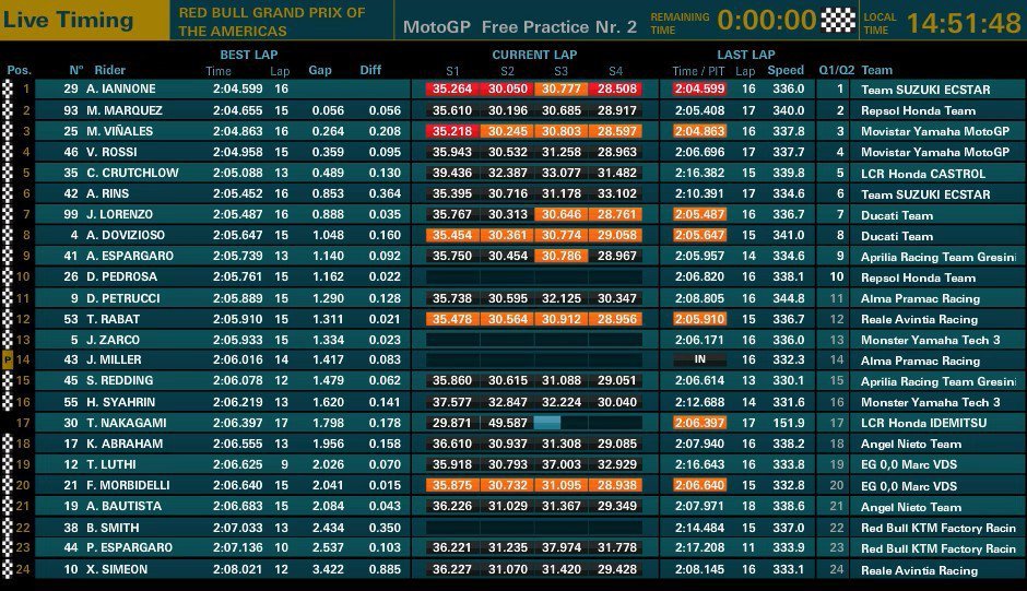 Hasil Latihan Bebas Motogp Amerika 2018 FP2