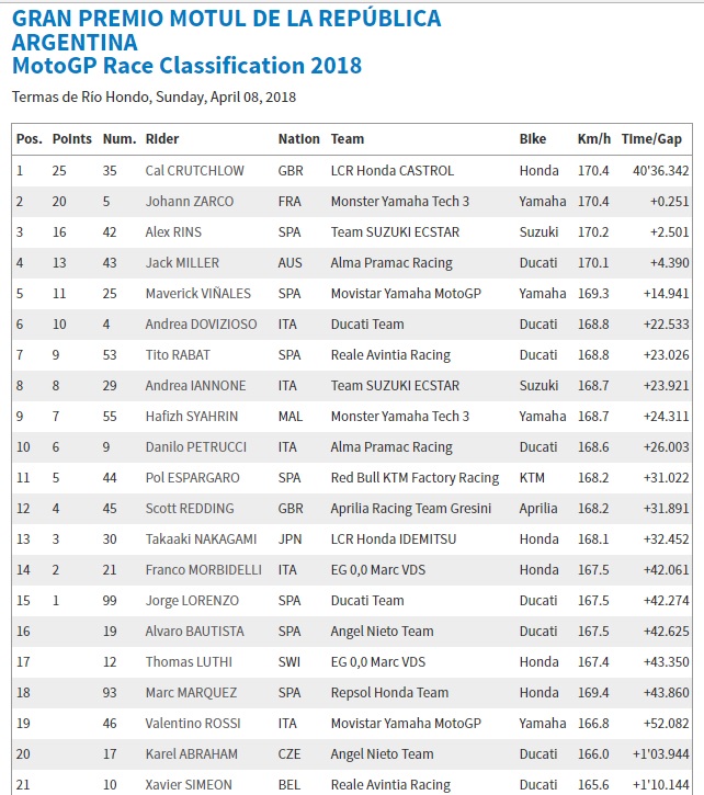 Hasil Race MotoGP Argentina 2018 : Crutchlow Juara, Marquez Hukuman 30 Detik .. Adil? 6 Hasil Race MotoGP Argentina 2018