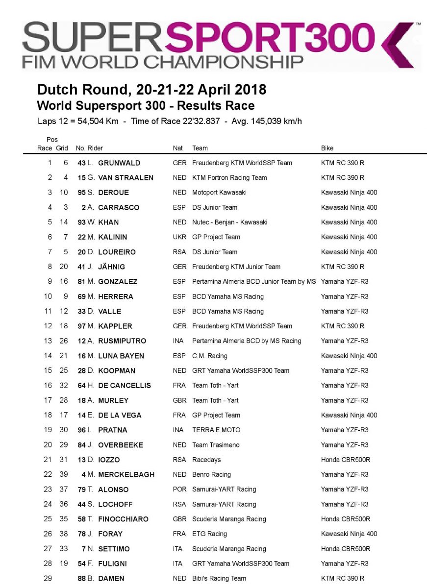 Duo KTM Asapi Ninja di WSSP300 Belanda 2018 2 Hasil WSS300