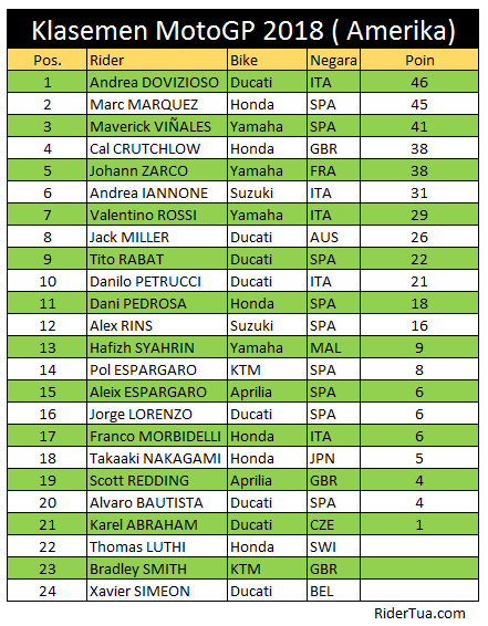 Setelah Diremehkan Ducati, Kini Dovizioso Minta Gaji Lebih 'Manusiawi' 2 Klasemen MotoGP 2018 Amerika