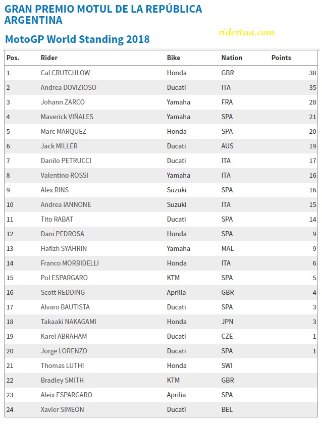 Andrea Dovizioso dan Jorge Lorenzo Berburu Rubah di Amerika 4 Klasemen MotoGP Argentina 2018