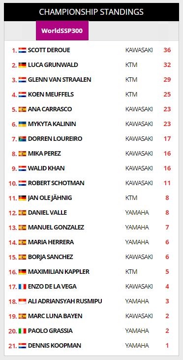 Duo KTM Asapi Ninja di WSSP300 Belanda 2018 3 Klasemen WSSP300