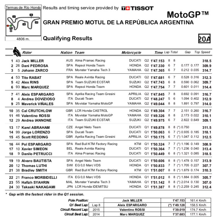 Kualifikasi MotoGP Argentina
