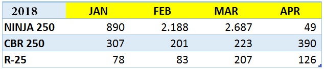 Produksi Honda CBR250 Dikurangi dan Jajaki Ekspor Langsung 3 Data penjualan MotoSport 250cc januari April 2018